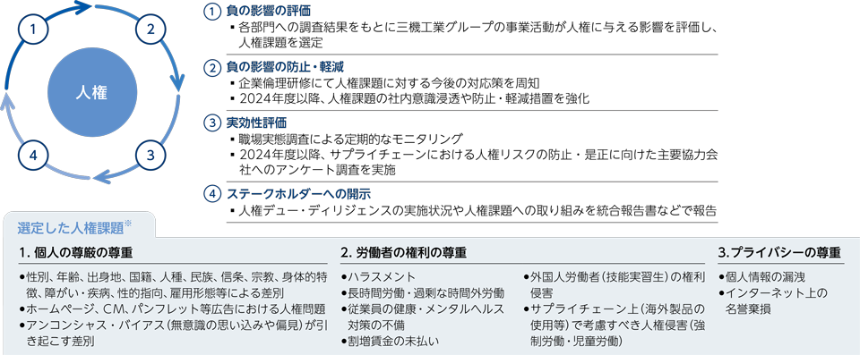 人権デュー・ディリジェンス