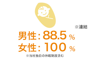 育児休業復職率
