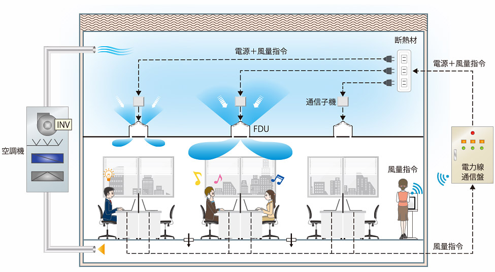 オフィス向けスマート空調システム「selFort(セルフォート)」